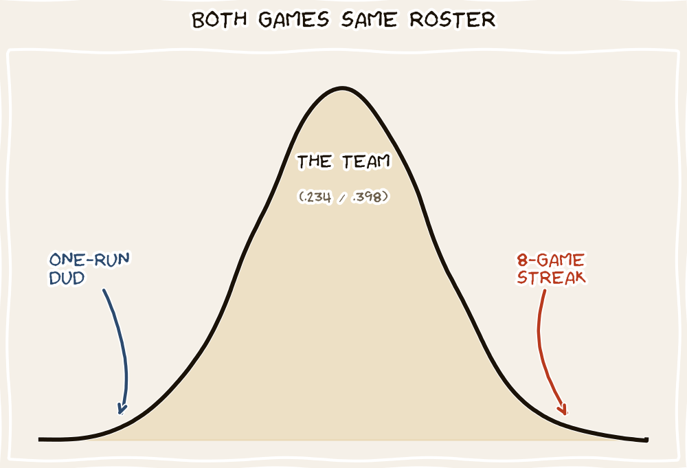 Hand-drawn bell curve with arrows pointing to both tails. The right tail is labeled '8-GAME STREAK' in rust. The left tail is labeled 'ONE-RUN DUD' in steel blue. Centered above the curve: 'THE TEAM (.234 / .398).' Title: BOTH GAMES SAME ROSTER.
