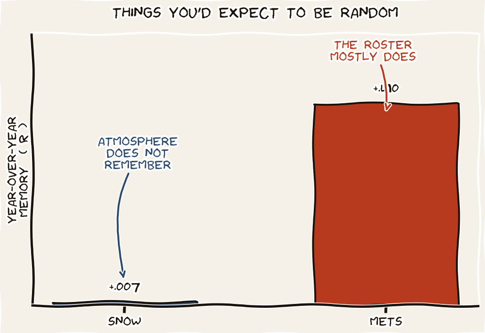Hand-drawn bar chart with two bars. SNOW: short steel-blue bar at +.007 with the annotation 'ATMOSPHERE DOES NOT REMEMBER.' METS: tall rust bar at +.41 with the annotation 'THE ROSTER MOSTLY DOES.' Y-axis labeled YEAR-OVER-YEAR MEMORY (r). Title: THINGS YOU'D EXPECT TO BE RANDOM.