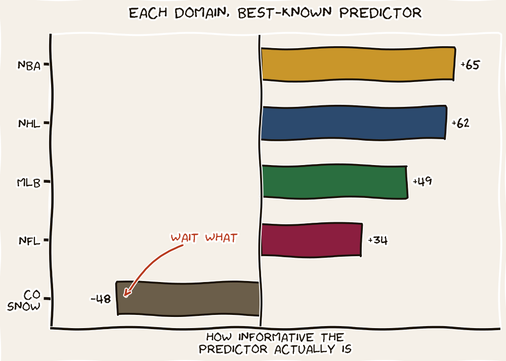 Hand-drawn horizontal bar chart. From top to bottom: NBA at +65, NHL at +62, MLB at +49, NFL at +34, and CO SNOW at -48 (extending to the left of zero). The CO SNOW bar has a rust annotation that reads 'WAIT WHAT.' Title: EACH DOMAIN, BEST-KNOWN PREDICTOR.