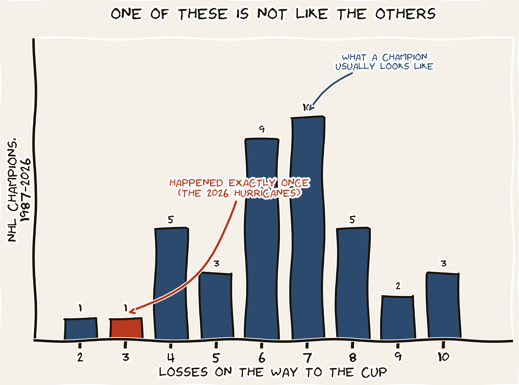 Hand-drawn bar chart titled ONE OF THESE IS NOT LIKE THE OTHERS. Bars show NHL champion playoff losses 1987-2026: 2 losses (1), 3 losses (1, drawn in rust), 4 losses (5), 5 losses (3), 6 losses (9), 7 losses (10), 8 losses (5), 9 losses (2), 10 losses (3). A rust annotation points at the lone 3-loss bar: HAPPENED EXACTLY ONCE (THE 2026 HURRICANES). A steel annotation points at the cluster around 6 and 7 losses: WHAT A CHAMPION USUALLY LOOKS LIKE.