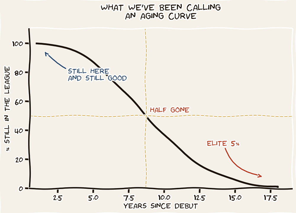 Hand-drawn survival curve. Y-axis labeled '% STILL IN THE LEAGUE,' X-axis labeled 'YEARS SINCE DEBUT.' Dashed gold lines mark the half-life point at year five, labeled 'HALF GONE.' Steel-blue annotation at the left points to the high-water mark labeled 'STILL HERE AND STILL GOOD.' Rust annotation at the far right points to a small remainder labeled 'ELITE 5%.' Title: WHAT WE'VE BEEN CALLING AN AGING CURVE.
